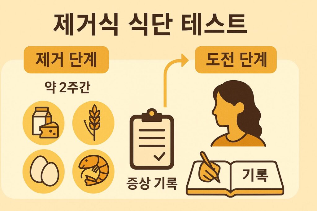 제거식 테스트 흐름도 인포그래픽