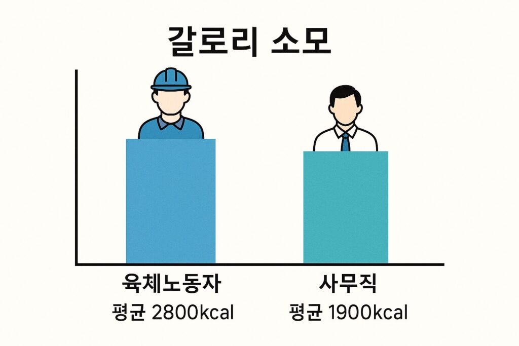  육체노동 vs 사무직 하루 칼로리 소비 비교 인포그래픽