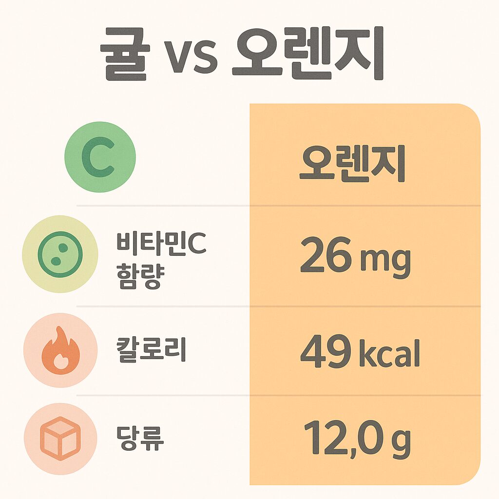 귤,오렌지 영양소 비교 인포그래픽