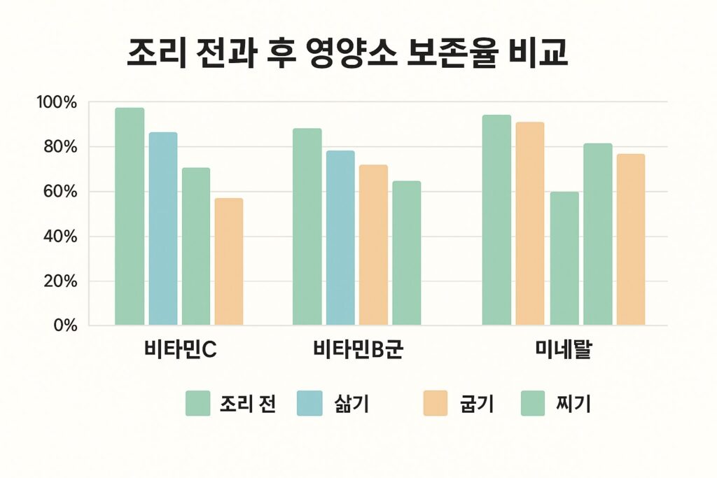 영양소 변화 그래프
