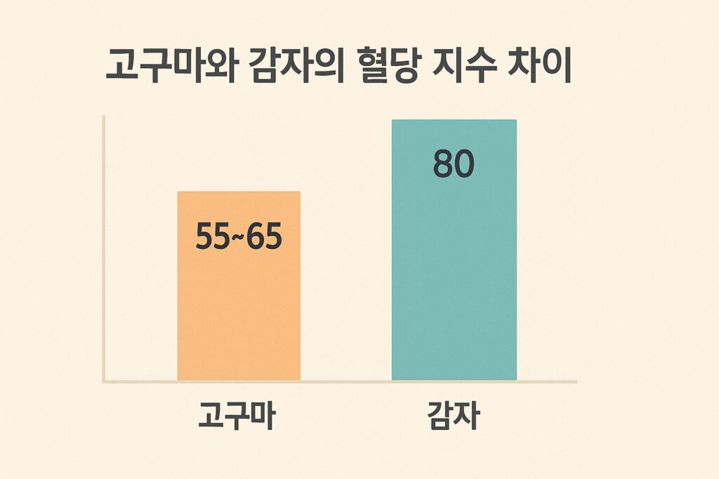 혈당 지수(GI) 비교 그래픽